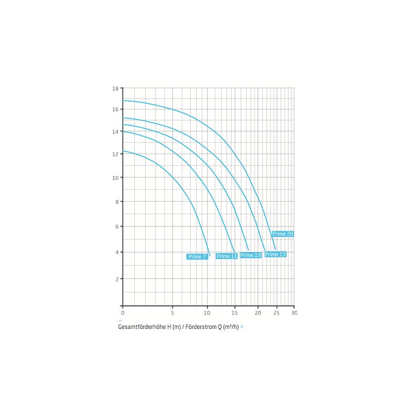 Pompa Basenowa  Badu Prime 20 D - 400 V / 1,0 kW